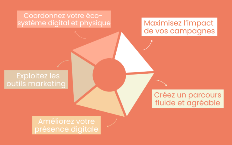 Stratégie de communication 360 | Optimize & Cie